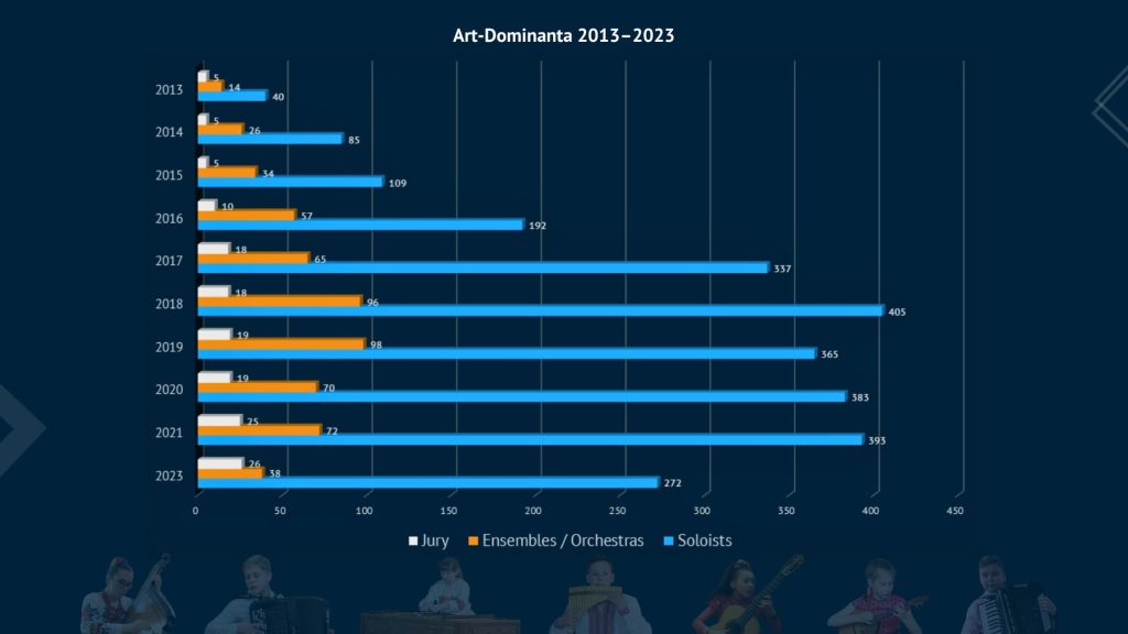Інфографіка Арт-Домінанта-2013-2023